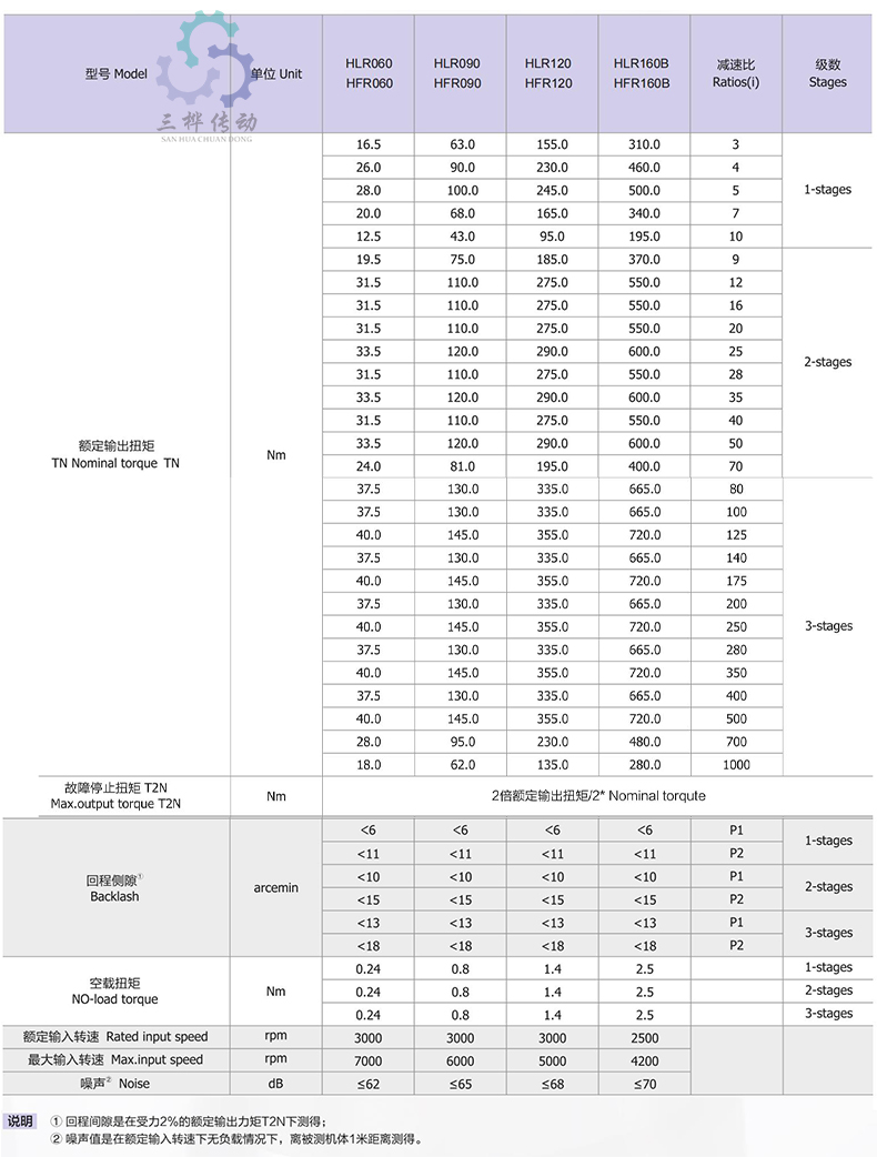 HLR HFR参数表-1